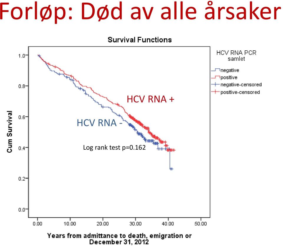 RNA - HCV RNA +