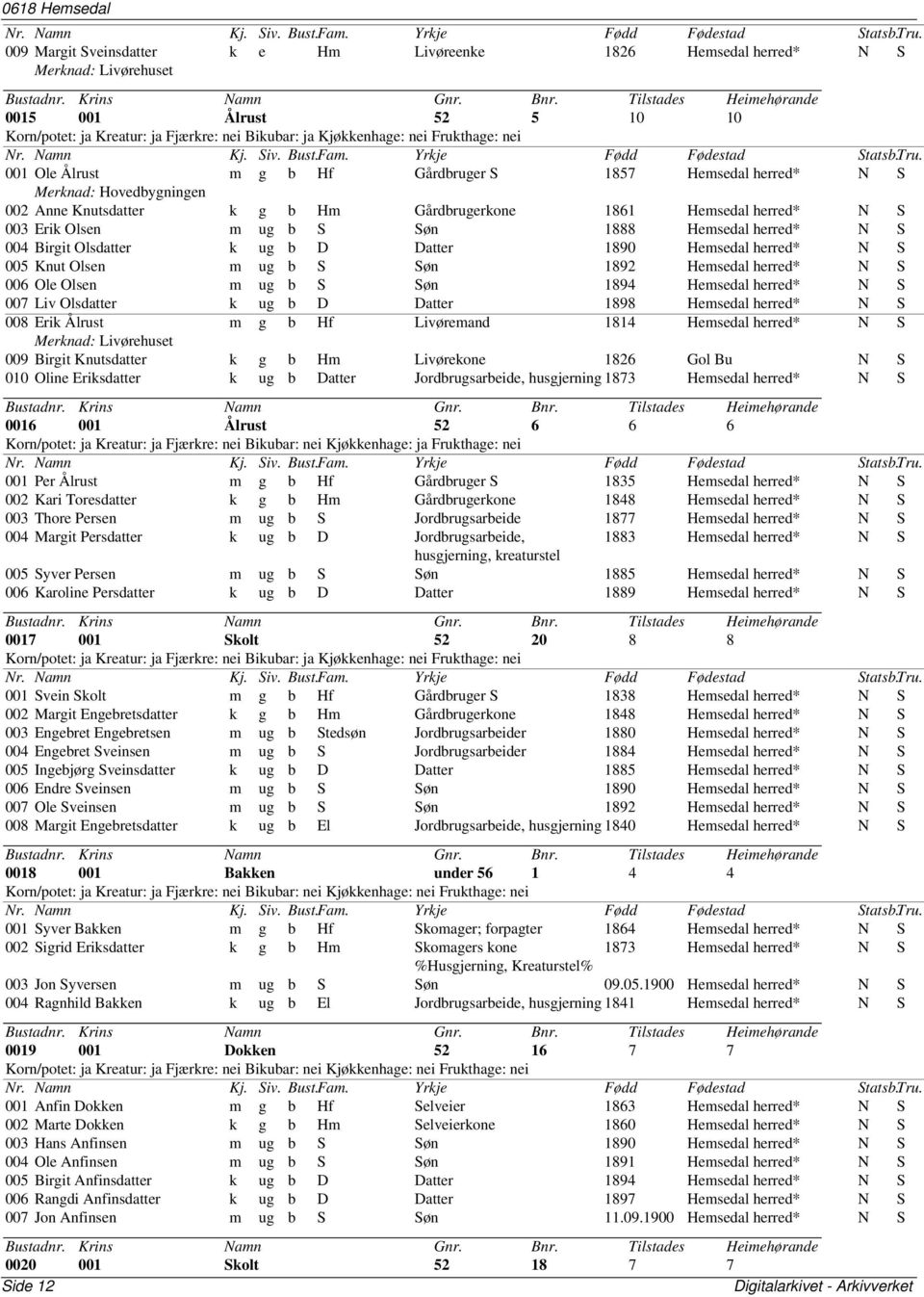 N S 004 Birgit Olsdatter k ug b D Datter 1890 Hemsedal N S 005 Knut Olsen m ug b S Søn 1892 Hemsedal N S 006 Ole Olsen m ug b S Søn 1894 Hemsedal N S 007 Liv Olsdatter k ug b D Datter 1898 Hemsedal N