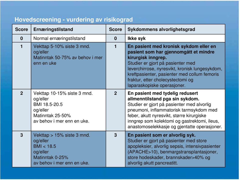 og/eller BMI < 18.5 og/eller Matinntak 0-25% av behov i mer enn en uke. 1 En pasient med kronisk sykdom eller en pasient som har gjennomgått et mindre kirurgisk inngrep.