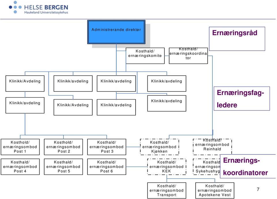 Kosthald/ ernæringsombod Post 3 Kosthald/ ernæringsombod Kjøkken Kosthald/ ernæringsombod Reinhald Kosthald/ ernæringsombod Post 4 Kosthald/ ernæringsombod Post 5 Kosthald/