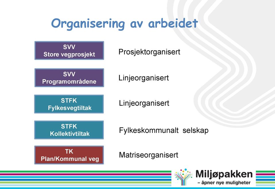 Fylkesvegtiltak Linjeorganisert Kollektivtiltak