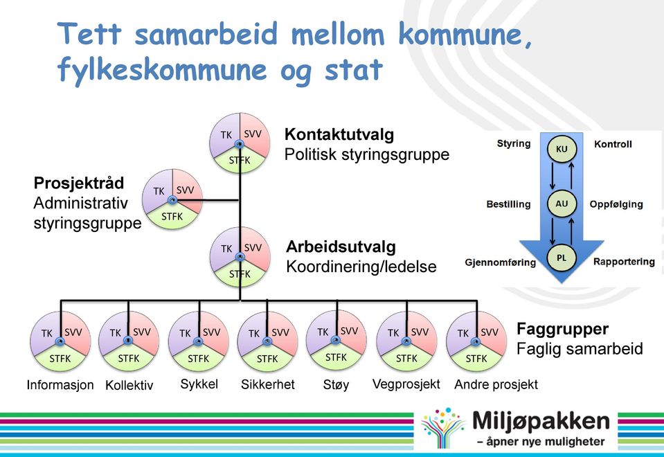 Arbeidsutvalg Koordinering/ledelse Faggrupper Faglig samarbeid