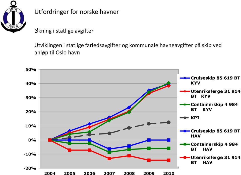 2005 2006 2007 2008 2009 2010 Cruiseskip 85 619 BT KYV Utenriksferge 31 914 BT KYV Containerskip