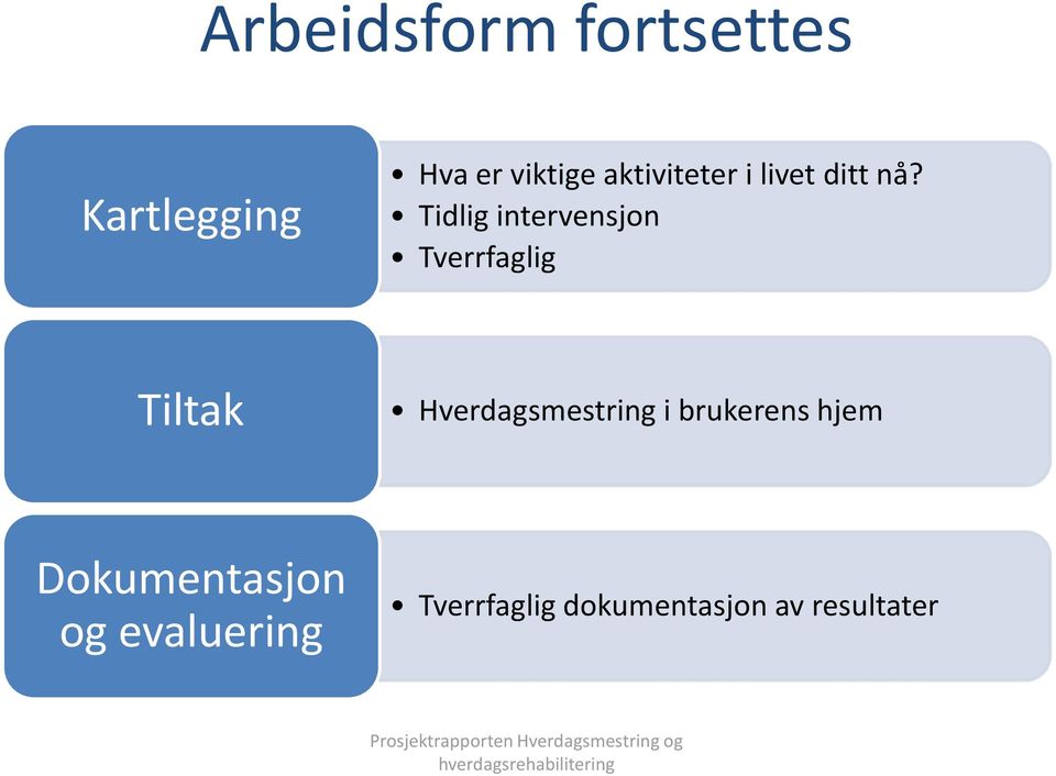 Tidlig intervensjon Tverrfaglig Tiltak