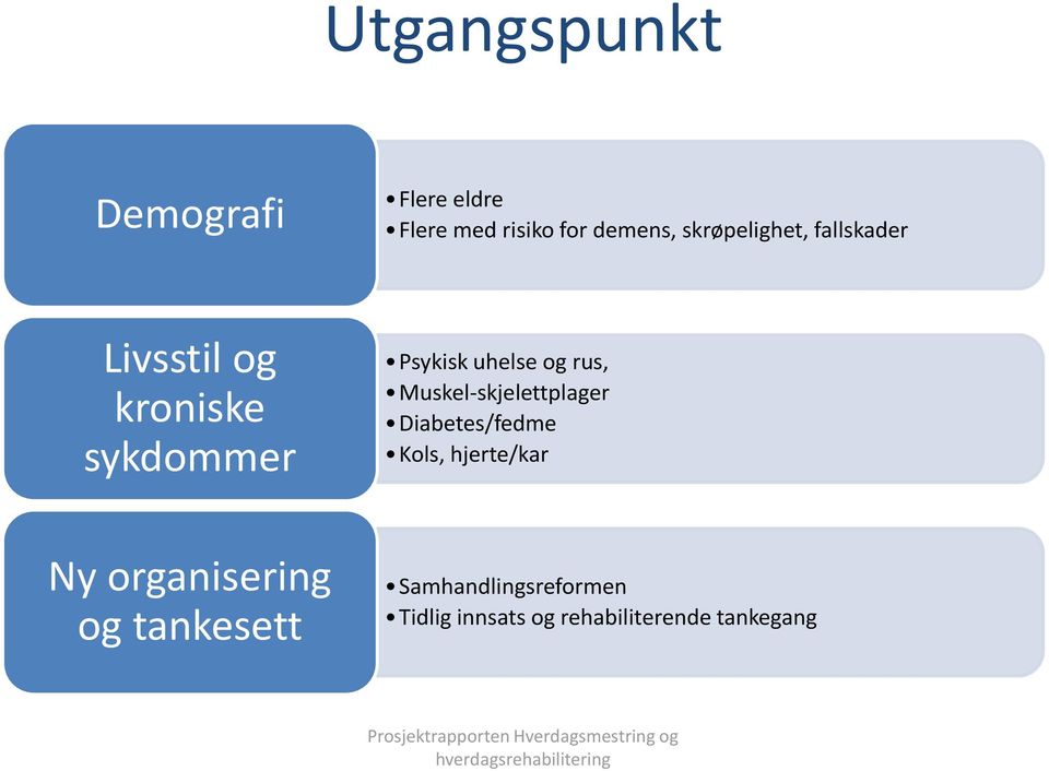 og rus, Muskel-skjelettplager Diabetes/fedme Kols, hjerte/kar Ny