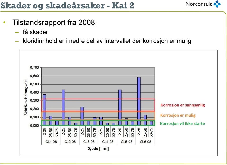 skader kloridinnhold er i nedre