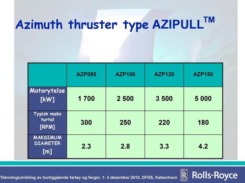 2 500 3 500 5 000 Typisk maks turtal [RPM]