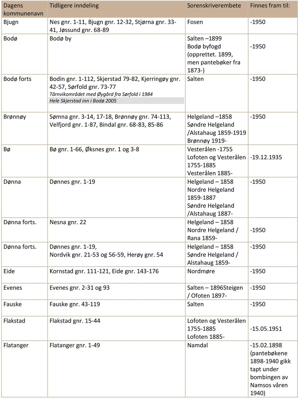 74-113, Velfjord gnr. 1-87, Bindal gnr. 68-83, 85-86 Helgeland 1858 Søndre Helgeland /1919 Brønnøy 1919- Bø Bø gnr. 1-66, Øksnes gnr.