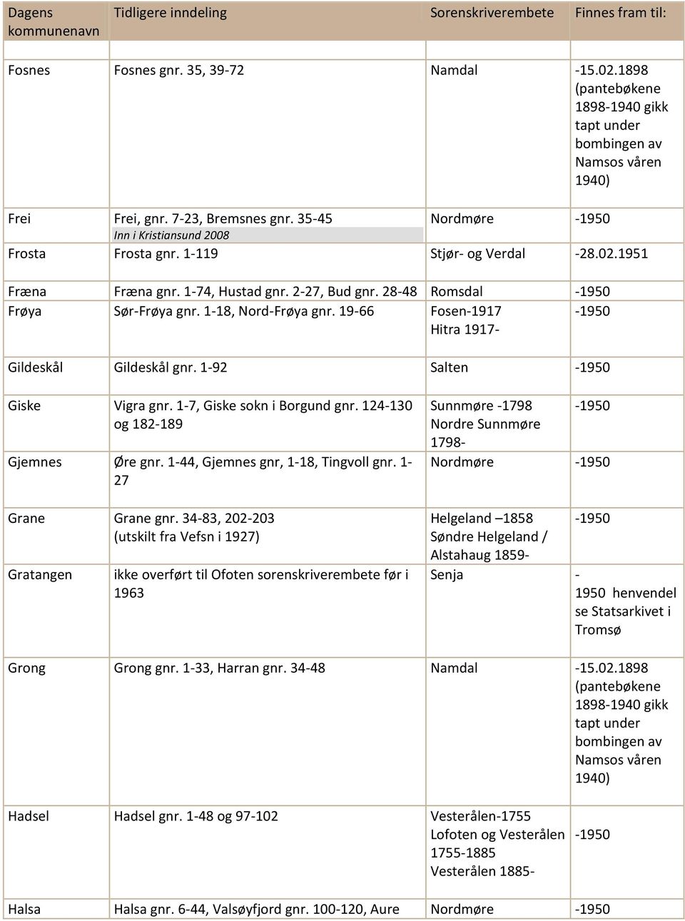 19-66 Fosen-1917 Hitra 1917- Gildeskål Gildeskål gnr. 1-92 Salten Giske Vigra gnr. 1-7, Giske sokn i Borgund gnr. 124-130 og 182-189 Gjemnes Øre gnr. 1-44, Gjemnes gnr, 1-18, Tingvoll gnr.