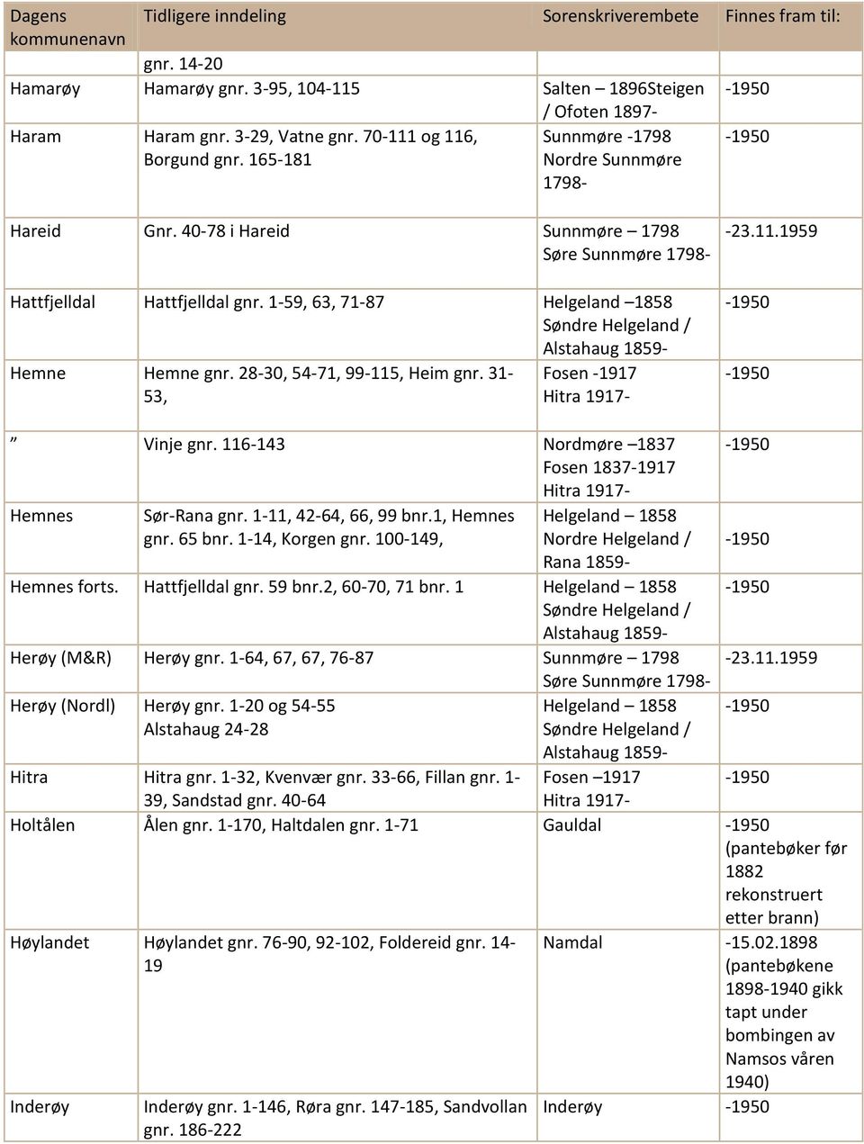 116-143 Nordmøre 1837 Fosen 1837-1917 Hitra 1917- Hemnes Sør-Rana gnr. 1-11, 42-64, 66, 99 bnr.1, Hemnes gnr. 65 bnr. 1-14, Korgen gnr. 100-149, Helgeland 1858 Hemnes forts. Hattfjelldal gnr. 59 bnr.