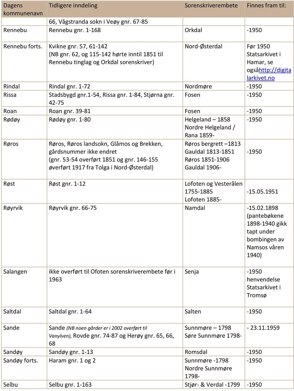 1-72 Nordmøre Rissa Stadsbygd gnr.1-54, Rissa gnr. 1-84, Stjørna gnr. Fosen 42-75 Roan Roan gnr. 39-81 Fosen Rødøy Rødøy gnr.