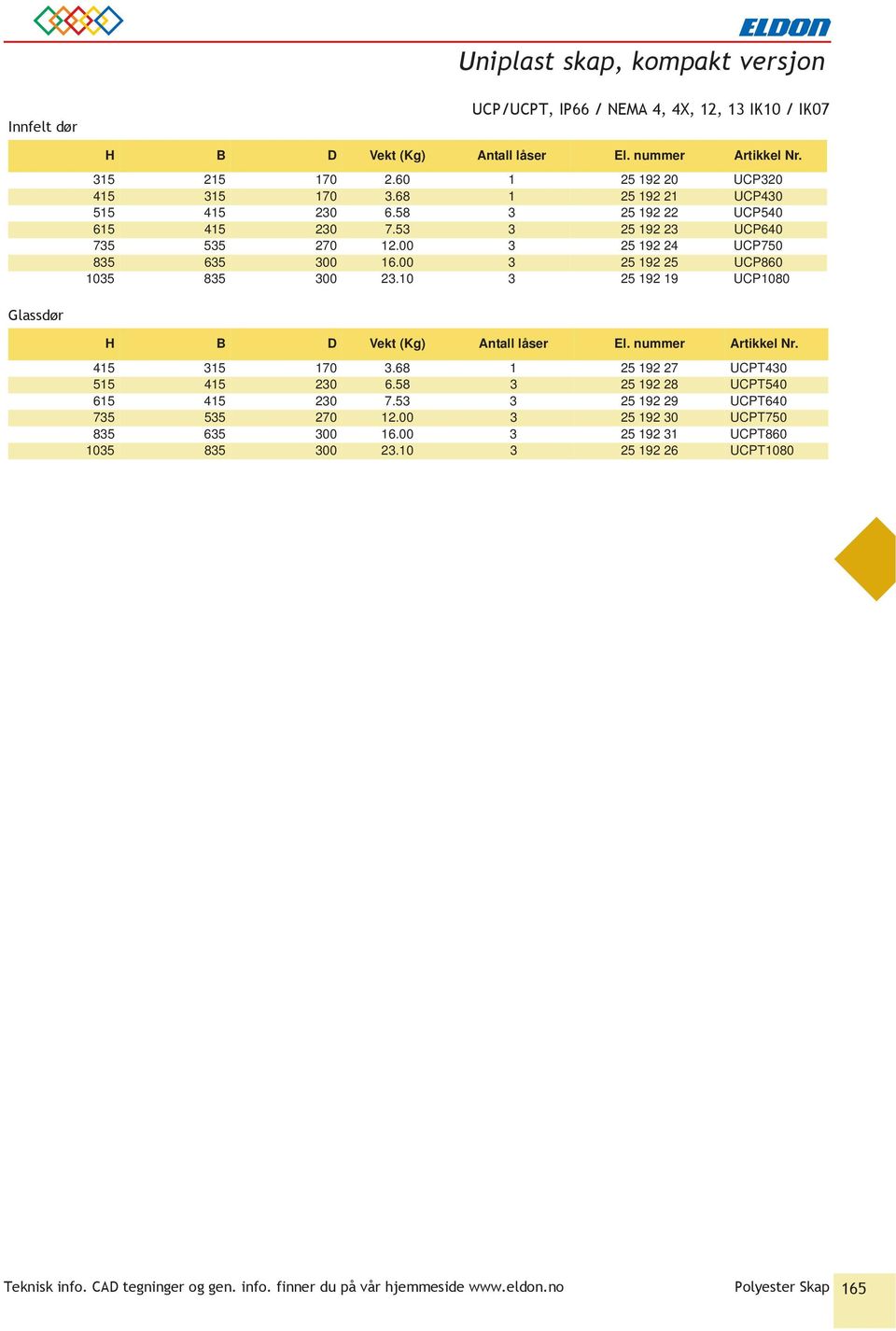 10 3 25 192 19 UCP1080 Glassdør H B D Vekt (Kg) Antall låser El. nummer Artikkel Nr. 415 315 170 3.68 1 25 192 27 UCPT430 515 415 230 6.58 3 25 192 28 UCPT540 615 415 230 7.