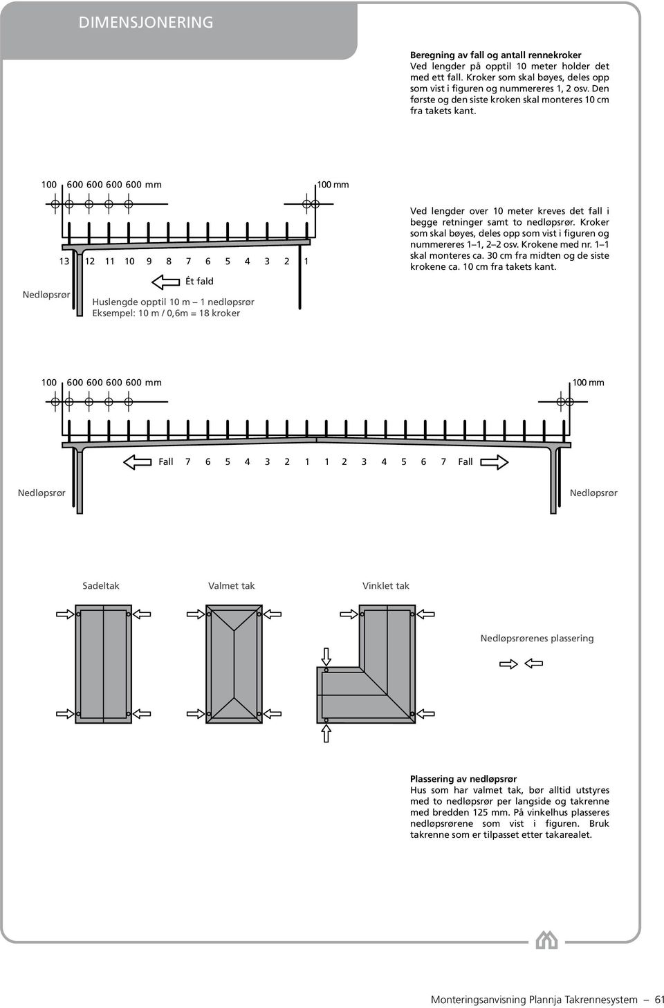 100 600 600 600 600 mm 100 mm Nedløpsrør 13 12 11 10 9 8 7 6 5 4 3 2 1 Ét fald Huslengde opptil 10 m 1 nedløpsrør Eksempel: 10 m / 0,6m = 18 kroker Ved lengder over 10 meter kreves det fall i begge