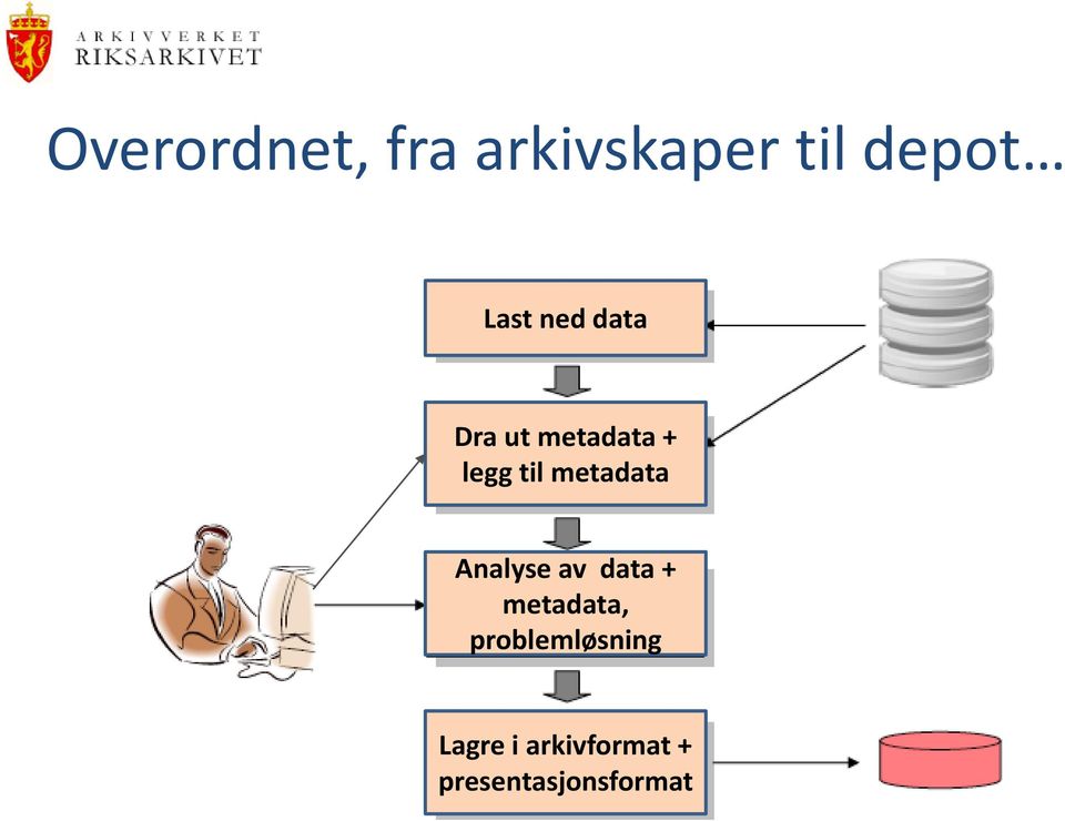 metadata Analyse av data + metadata,