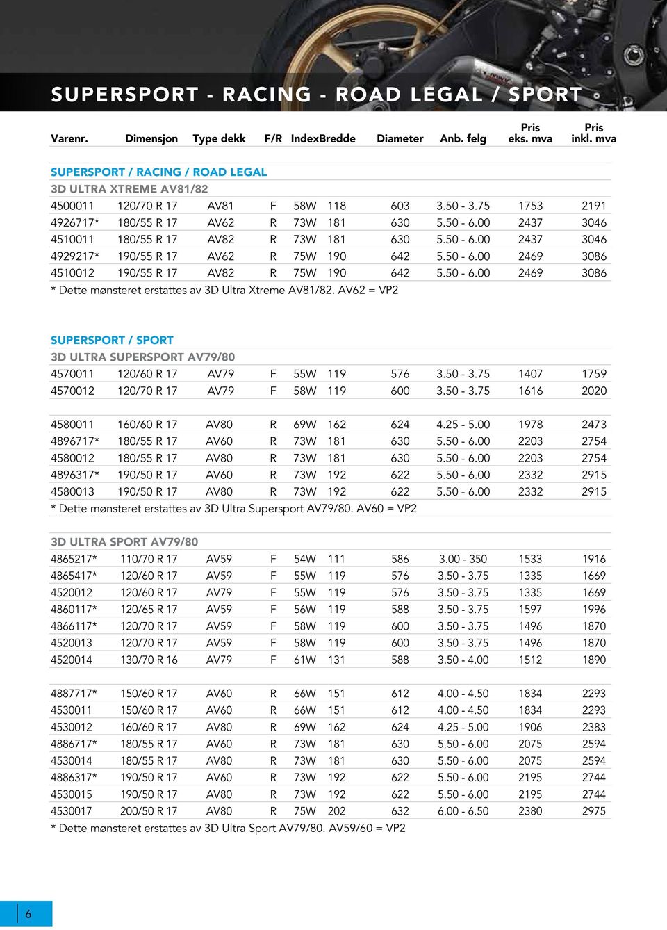 00 2437 3046 4510011 180/55 R 17 AV82 R 73W 181 630 5.50-6.00 2437 3046 4929217* 190/55 R 17 AV62 R 75W 190 642 5.50-6.00 2469 3086 4510012 190/55 R 17 AV82 R 75W 190 642 5.50-6.00 2469 3086 * Dette mønsteret erstattes av 3D Ultra Xtreme AV81/82.