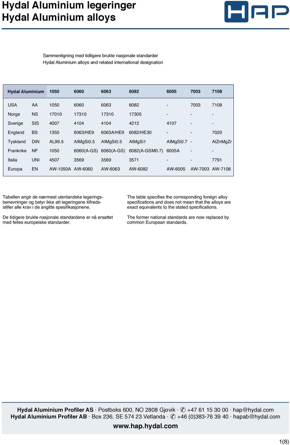 brukte international nasjonale designation standarder designation Hydro Aluminium alloys and related international designation luminium Hydro 1050 Aluminium Hydal Hydro 1370 Aluminium 1050 6060 1370