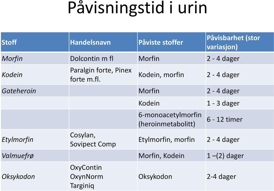 Kodein, morfin 2-4 dager Gateheroin Morfin 2-4 dager Etylmorfin Cosylan, Sovipect Comp Kodein