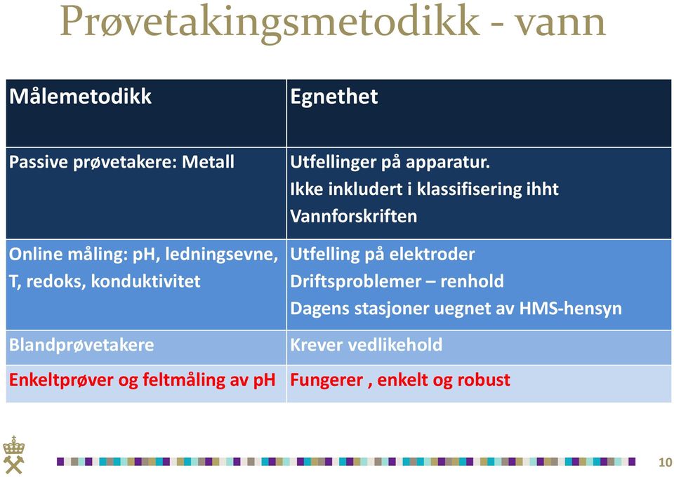 Ikke inkludert i klassifisering ihht Vannforskriften Utfelling på elektroder Driftsproblemer