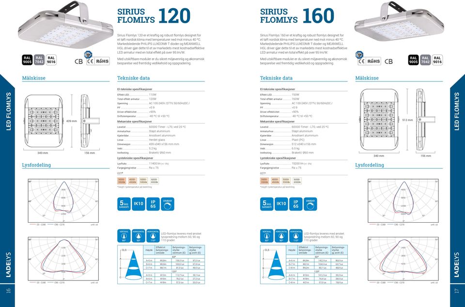 Markedsledende PHILS LUXEON T dioder og MEANWELL HGL driver gjør dette til et av markedets mest kostnadseffektive LED armatur med en total effekt på over 95 lm/w.