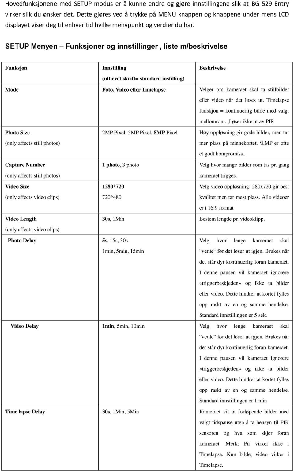 SETUP Menyen Funksjoner og innstillinger, liste m/beskrivelse Funksjon Innstilling (uthevet skrift= standard instilling) Beskrivelse Mode Foto, Video eller Timelapse Velger om kameraet skal ta