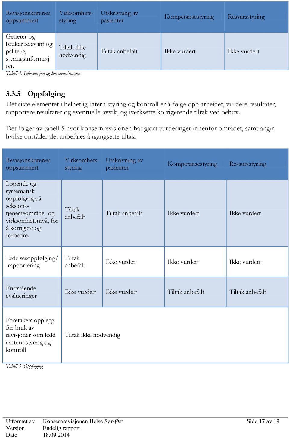 3.5 Oppfølging Det siste elementet i helhetlig intern styring og kontroll er å følge opp arbeidet, vurdere resultater, rapportere resultater og eventuelle avvik, og iverksette korrigerende tiltak ved