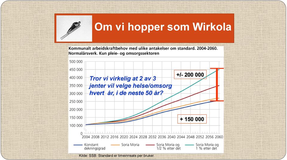 år, i de neste 50 år?