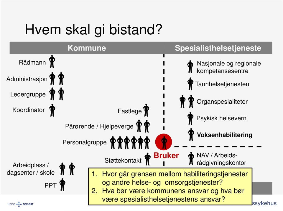 og regionale kompetansesentre Tannhelsetjenesten Organspesialiteter Psykisk helsevern Voksenhabilitering Arbeidplass / dagsenter / skole