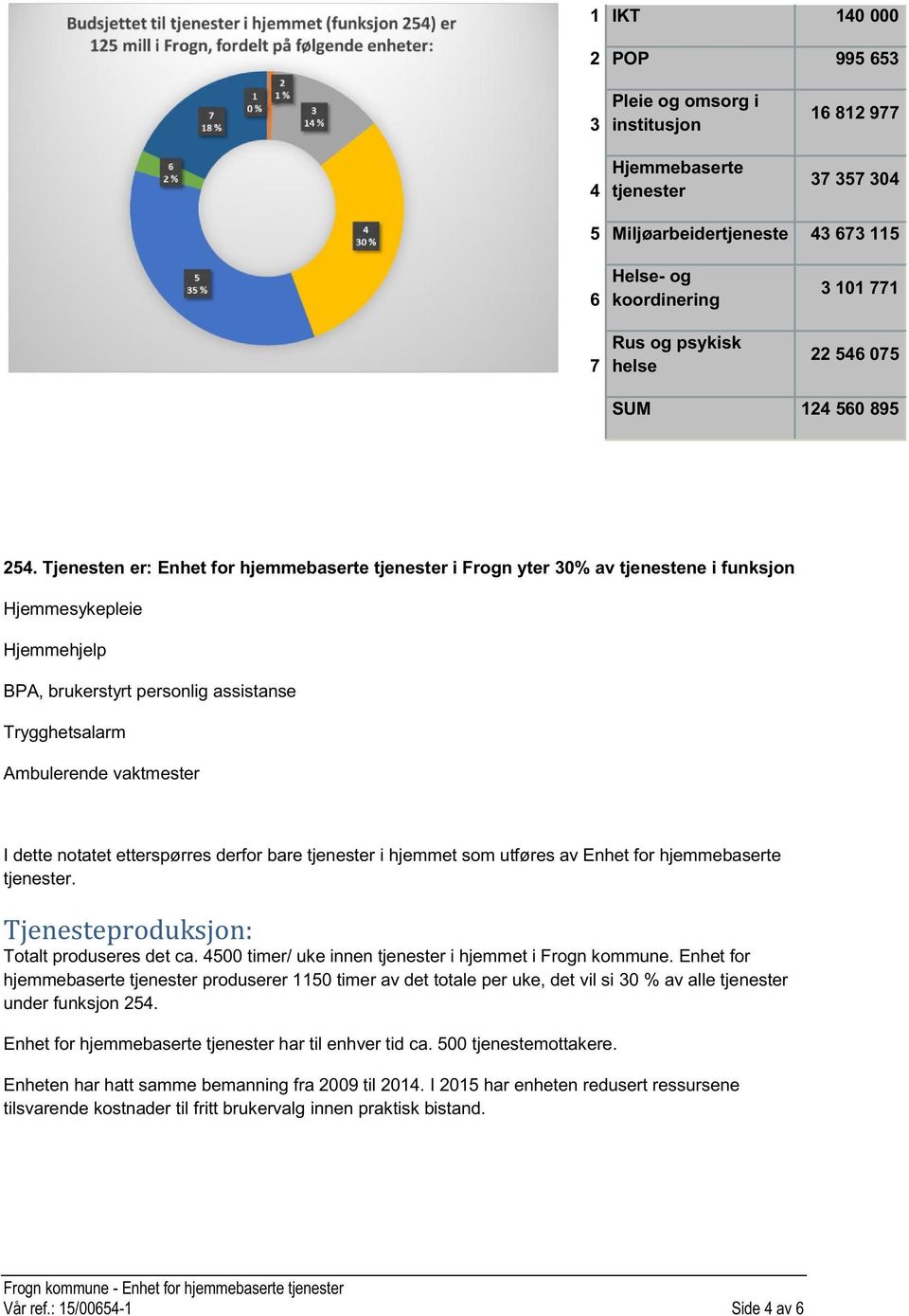 Tjenesten er: Enhet for hjemmebaserte tjenester i Frogn yter 30% av tjenestene i funksjon Hjemmesykepleie Hjemmehjelp BPA, brukerstyrt personlig assistanse Trygghetsalarm Ambulerende vaktmester I