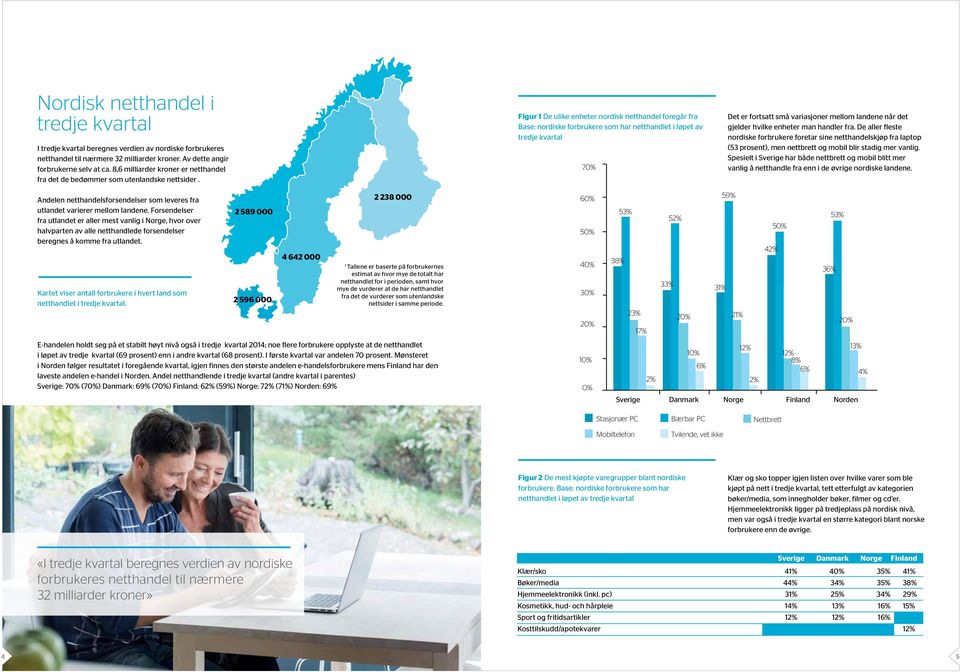 Figur 1 De ulike enheter nordisk netthandel foregår fra Base: nordiske forbrukere som har netthandlet i løpet av tredje kvartal 70% Det er fortsatt små variasjoner mellom landene når det gjelder