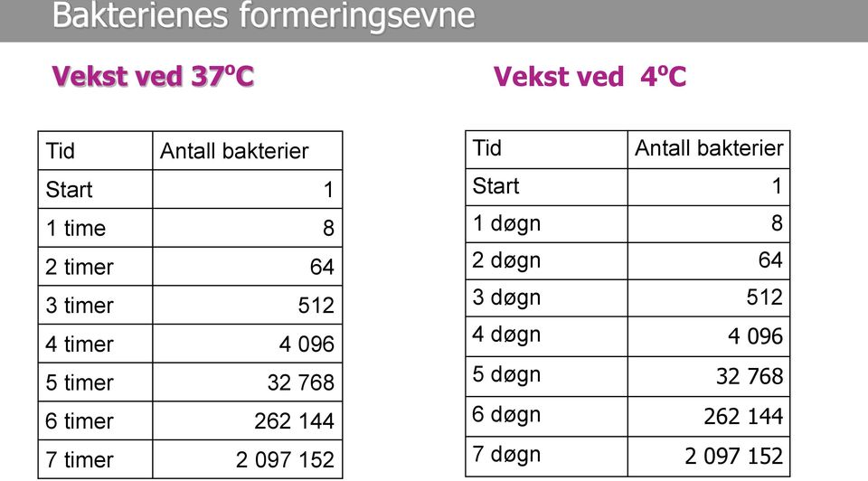 768 6 timer 262 144 7 timer 2 097 152 Tid Antall bakterier Start 1 1 døgn 8