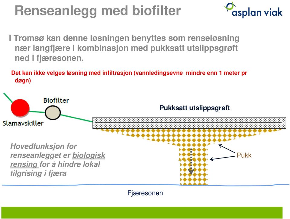 Det kan ikke velges løsning med infiltrasjon (vannledingsevne mindre enn 1 meter pr døgn)