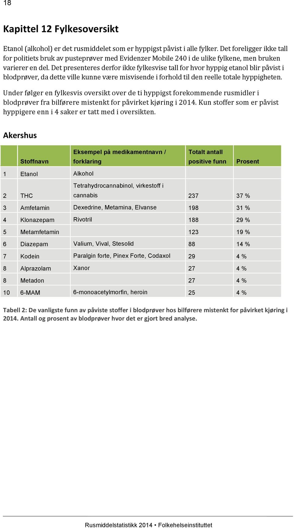 Det presenteres derfor ikke fylkesvise tall for hvor hyppig etanol blir påvist i blodprøver, da dette ville kunne være misvisende i forhold til den reelle totale hyppigheten.