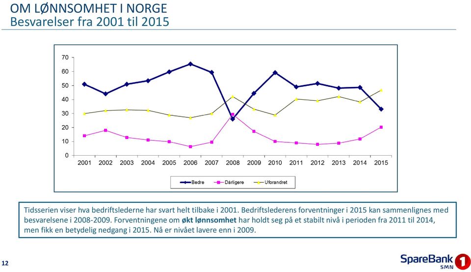 Bedriftslederens forventninger i 2015 kan sammenlignes med besvarelsene i 2008-2009.