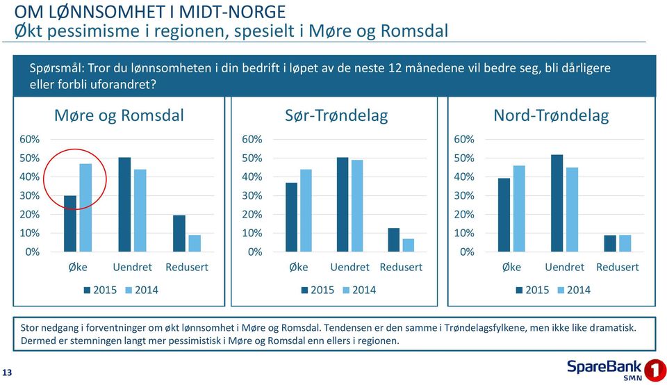 Møre og Romsdal Sør-Trøndelag Nord-Trøndelag 60% 60% 60% 50% 50% 50% 40% 40% 40% 30% 30% 30% 20% 20% 20% 10% 10% 10% 0% Øke Uendret Redusert 0% Øke Uendret