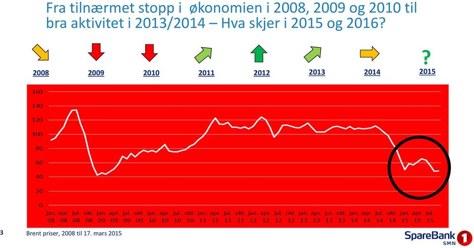 skjer i 2015 og 2016?