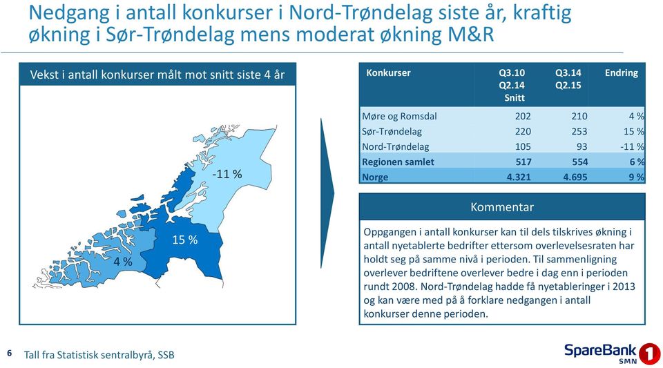 695 9 % 4 4 % 15 % 15 % Kommentar Oppgangen i antall konkurser kan til dels tilskrives økning i antall nyetablerte bedrifter ettersom overlevelsesraten har holdt seg på samme nivå i perioden.