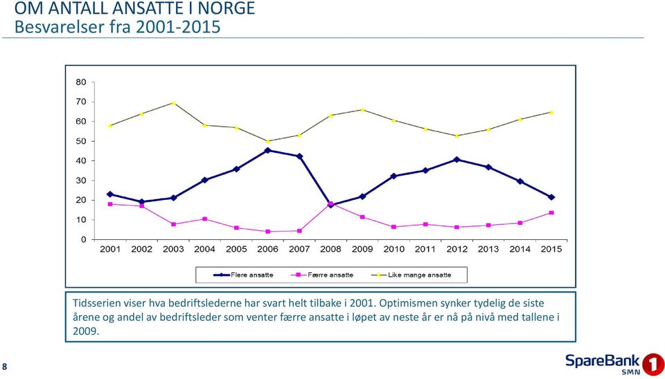 Optimismen synker tydelig de siste årene og andel av bedriftsleder