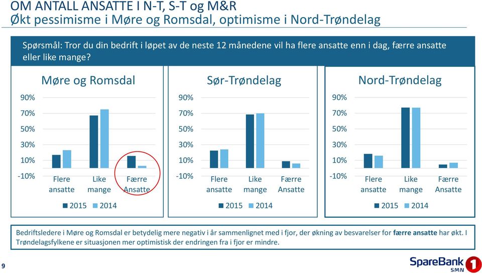 Møre og Romsdal Sør-Trøndelag Nord-Trøndelag 90% 90% 90% 70% 70% 70% 50% 50% 50% 30% 30% 30% 10% 10% 10% -10% Flere ansatte Like mange Færre Ansatte -10% Flere ansatte Like mange