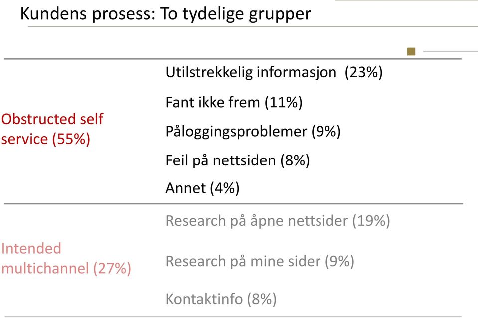 frem (11%) Påloggingsproblemer (9%) Feil på nettsiden (8%) Annet (4%)