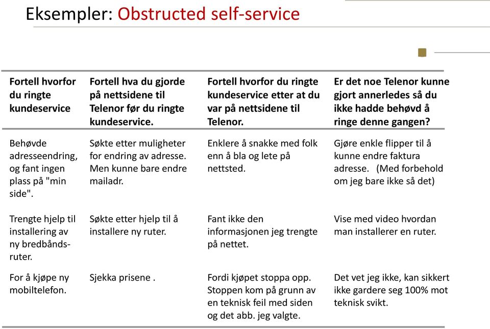 Behøvde adresseendring, og fant ingen plass på "min side". Søkte etter muligheter for endring av adresse. Men kunne bare endre mailadr. Enklere å snakke med folk enn å bla og lete på nettsted.