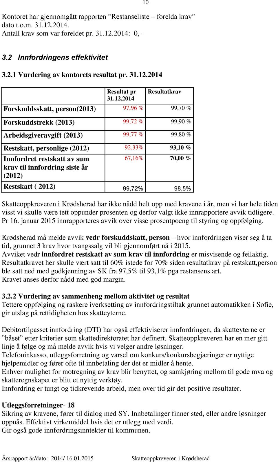 2014 Resultat pr 2014 Resultatkrav Forskuddsskatt, person(2013) 97,96 % 99,70 % Forskuddstrekk (2013) 99,72 % 99,90 % Arbeidsgiveravgift (2013) 99,77 % 99,80 % Restskatt, personlige (2012) 92,33%