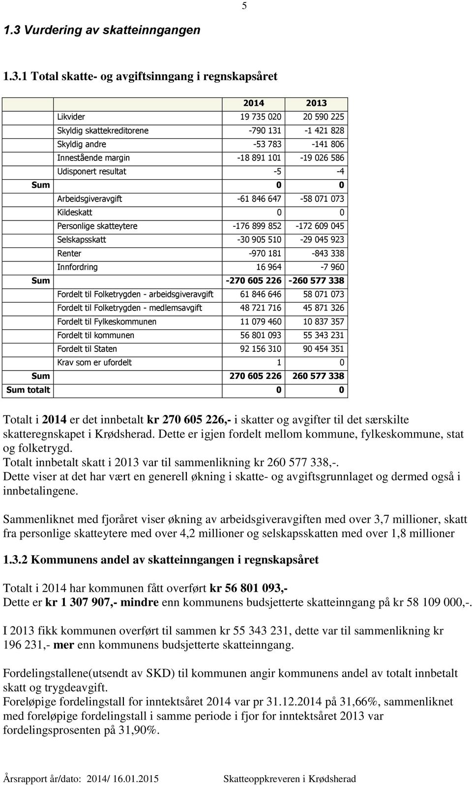 1 Total skatte- og avgiftsinngang i regnskapsåret 2014 2013 1 Likvider 19 735 020 20 590 225 Skyldig skattekreditorene -790 131-1 421 828 Skyldig andre -53 783-141 806 Innestående margin -18 891