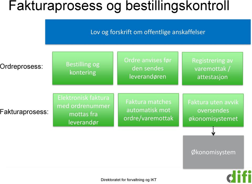 attestasjon Fakturaprosess: Elektronisk faktura med ordrenummer mottas fra leverandør Faktura matches