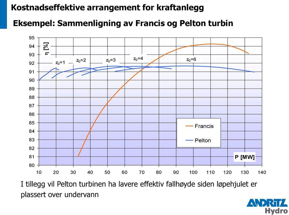 [MW] 80 10 20 30 40 50 60 70 80 90 100 110 120 130 140 I tillegg vil Pelton
