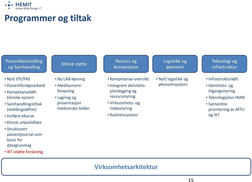 forskning Ny LAB-løsning Medikamentforsyning Lagring og presentasjon medisinske bilder Kompetanse-oversikt Integrere aktivitetsplanlegging og ressursstyring Virksomhets- og