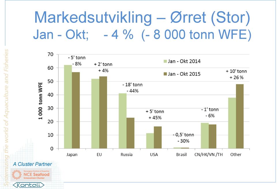 - Okt; - 4 % (-