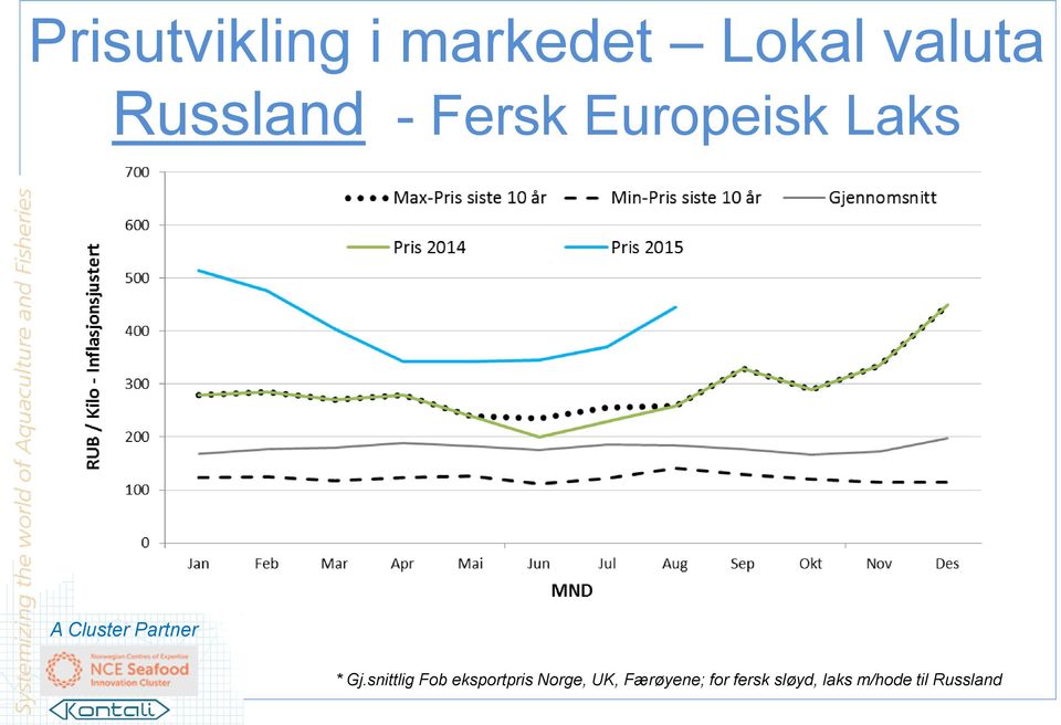 snittlig Fob eksportpris Norge, UK,