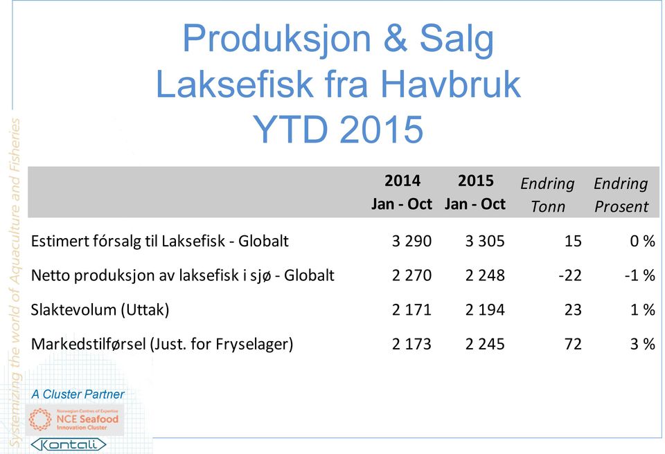 15 0 % Netto produksjon av laksefisk i sjø - Globalt 2 270 2 248-22 -1 %