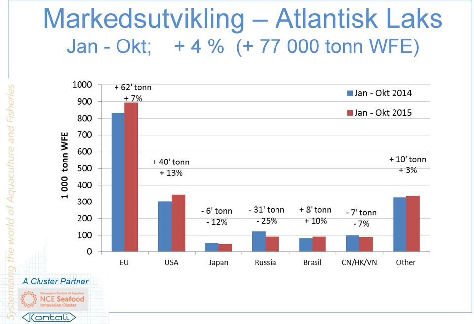 Jan - Okt; + 4 %