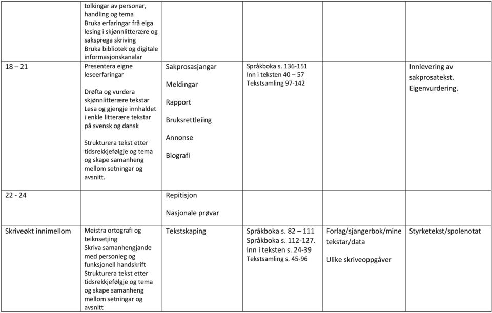 136-151 Inn i teksten 40 57 Tekstsamling 97-142 Innlevering av sakprosatekst. Eigenvurdering. Strukturera tekst etter tidsrekkjefølgje og tema og skape samanheng mellom setningar og avsnitt.